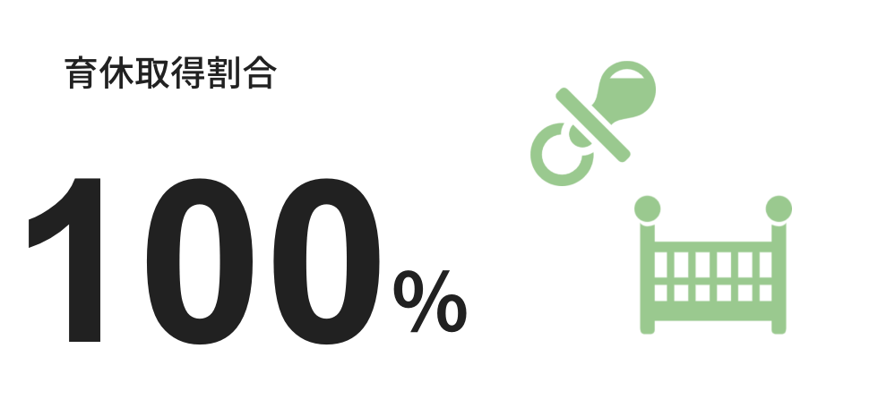 育休取得割合 100%